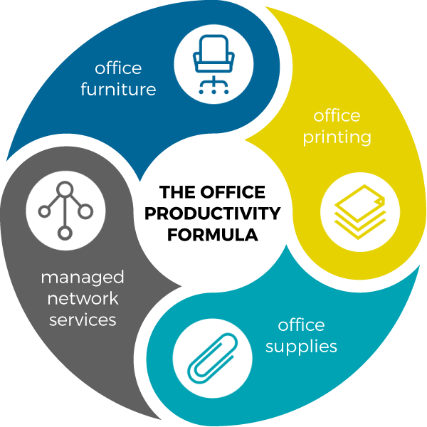 The Office Productivity Formula